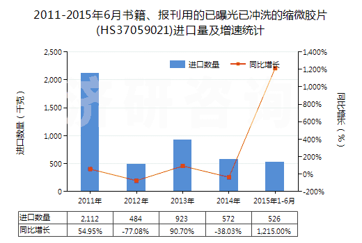 2011-2015年6月書籍、報(bào)刊用的已曝光已沖洗的縮微膠片(HS37059021)進(jìn)口量及增速統(tǒng)計(jì)